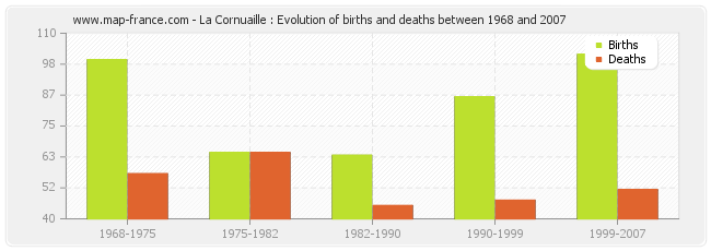 La Cornuaille : Evolution of births and deaths between 1968 and 2007
